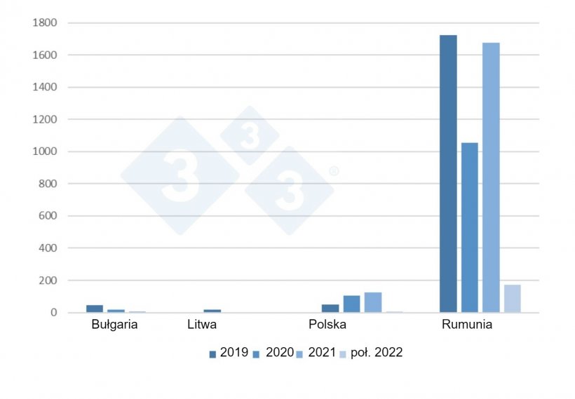 Ewolucja ognisk ASF u świń domowych w UE od 2019 r. do połowy 2022 r.
